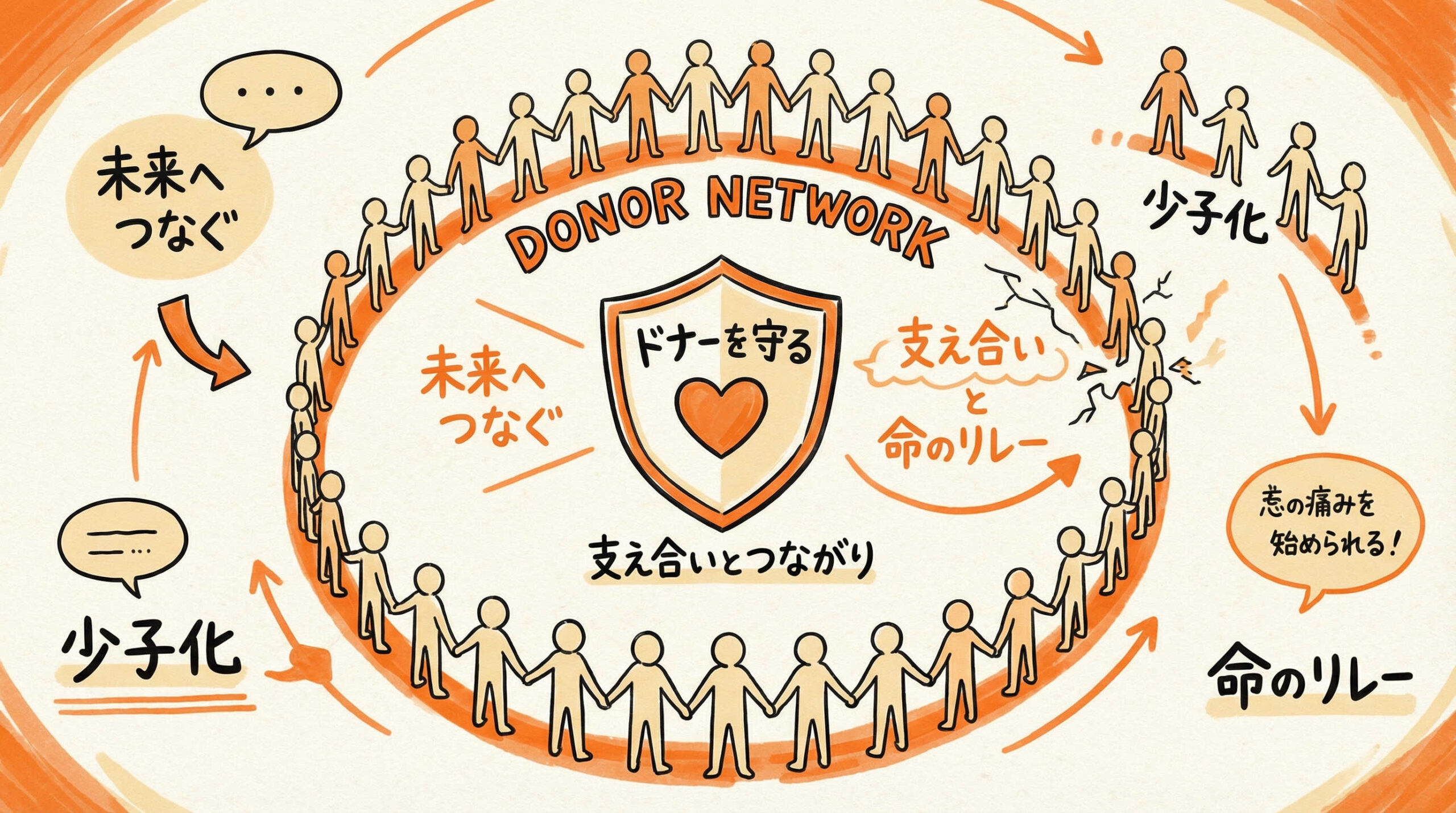 ドナー確保システムと提供体制における社会的課題