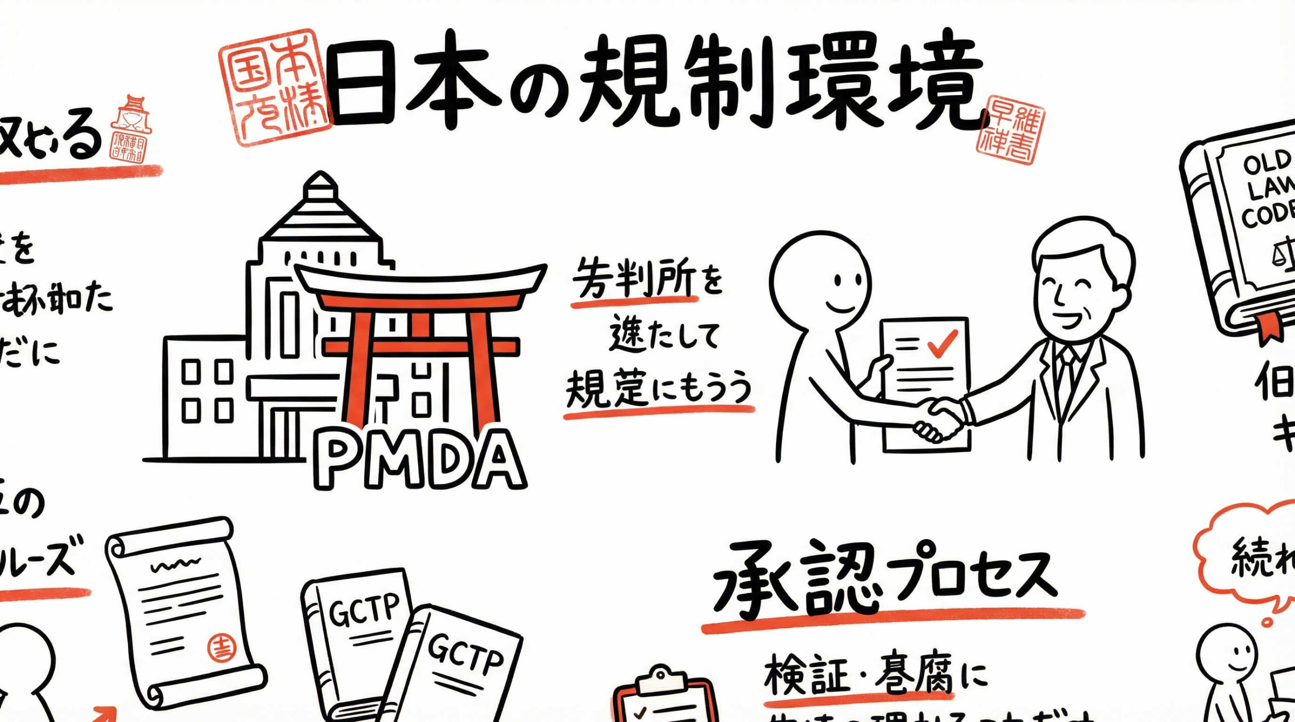 日本の規制要件（PMDA）とGCTP省令への適合戦略