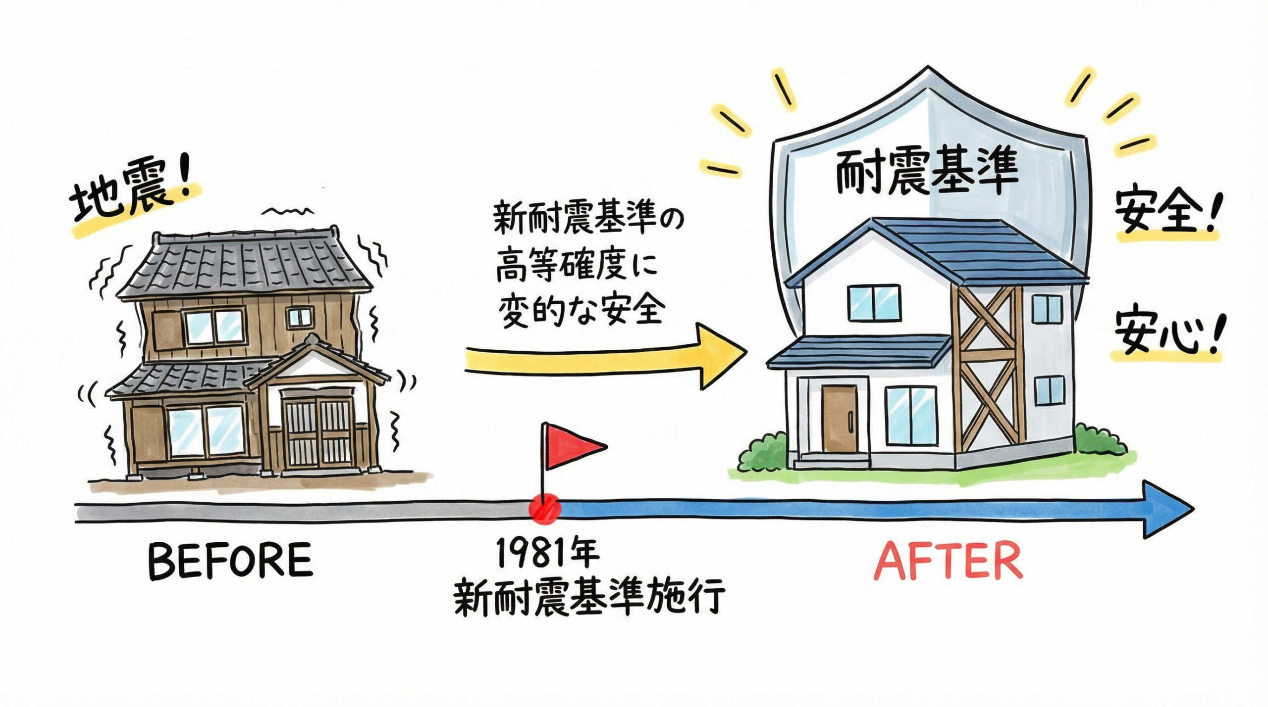 築年数と耐震基準から読み解く建物の安全性評価