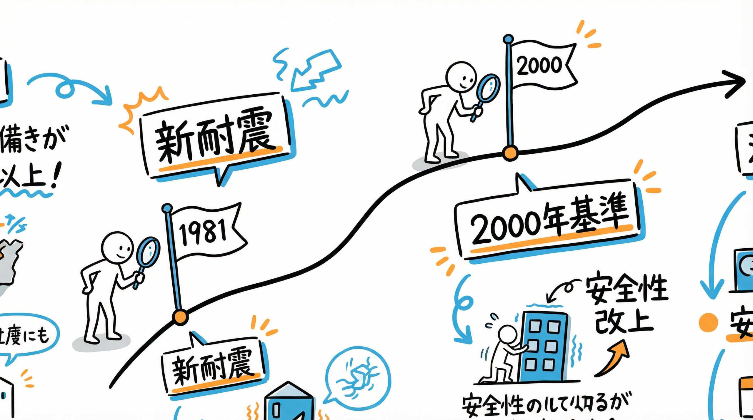 築年数判断の核心は「1981年」と「2000年」の建築基準法改正にある