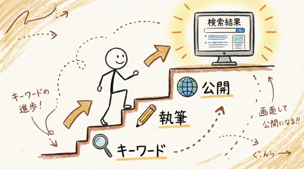 サイトを検索結果に出すためにやるべきSEOの基本手順