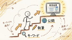 サイトを検索結果に出すためにやるべきSEOの基本手順